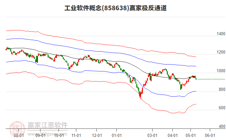 858638工业软件赢家极反通道工具