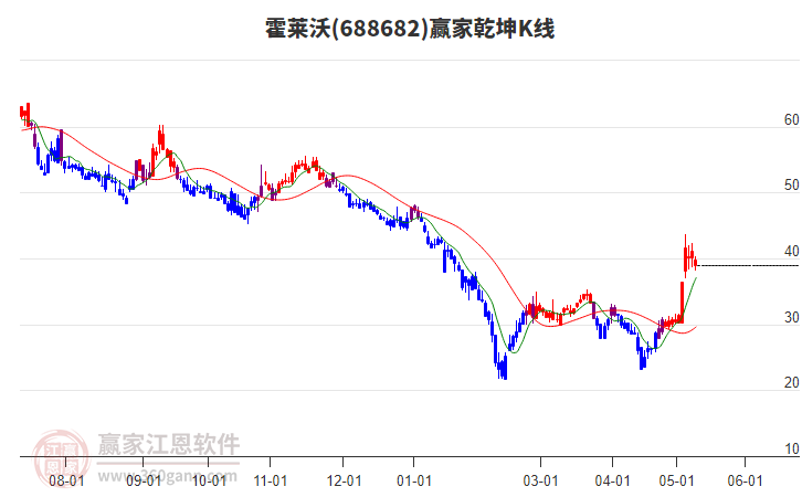 688682霍莱沃赢家乾坤K线工具