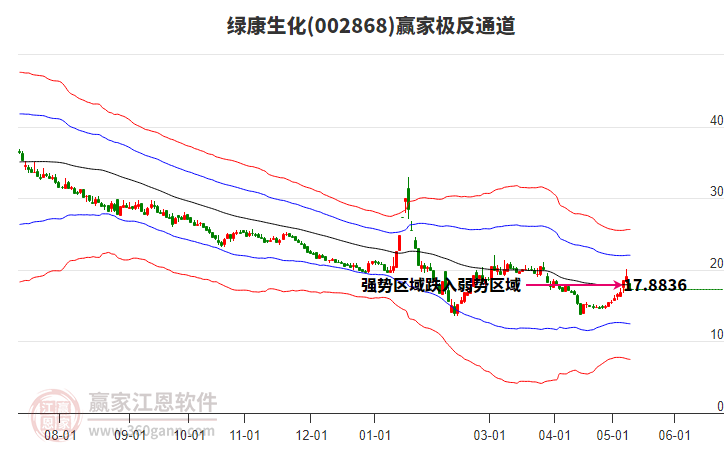 002868綠康生化贏家極反通道工具