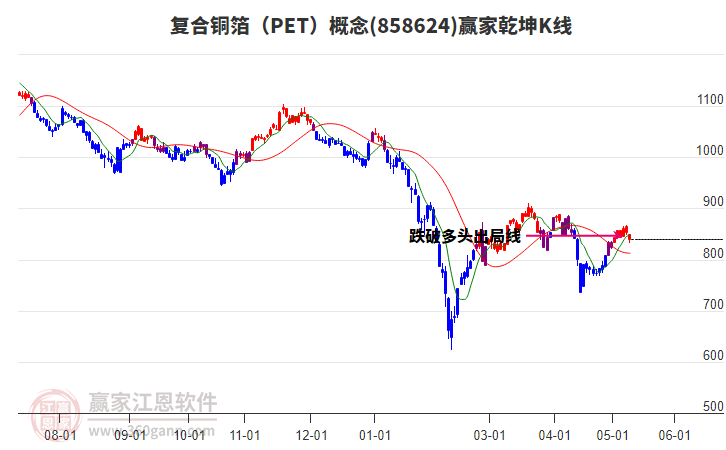 858624复合铜箔（PET）赢家乾坤K线工具