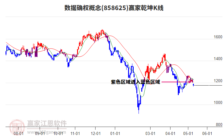 858625数据确权赢家乾坤K线工具