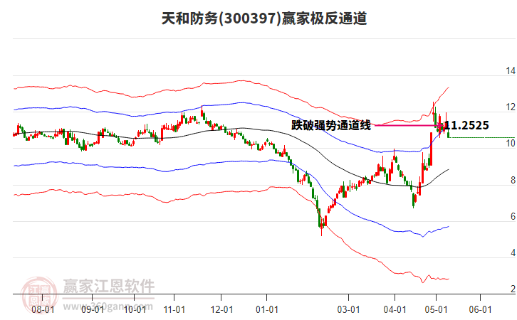 300397天和防务赢家极反通道工具