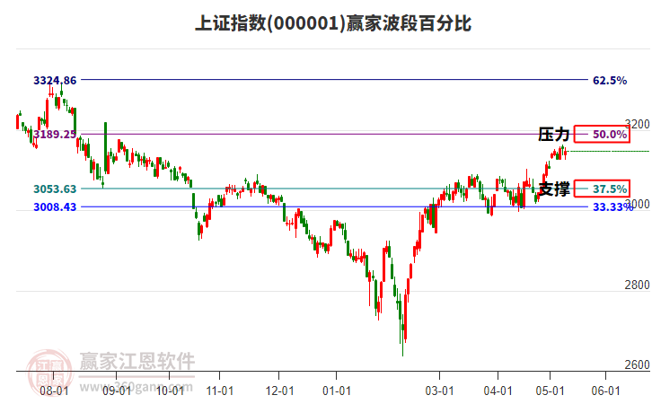 沪指赢家波段百分比工具