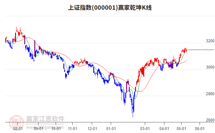 沪指赢家乾坤K线工具