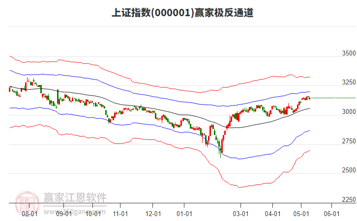 滬指贏家極反通道工具