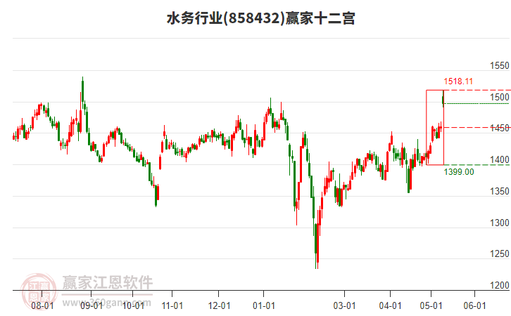 858432水務(wù)贏家十二宮工具