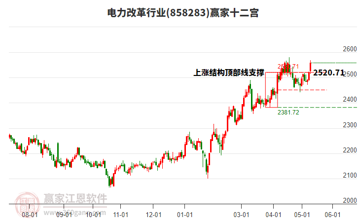 858283電力改革贏家十二宮工具 858283電力改革贏家十二宮工具