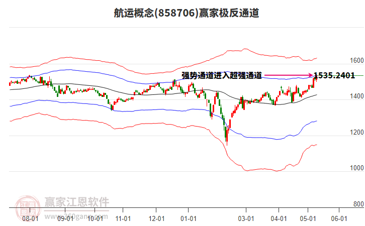 858706航运赢家极反通道工具