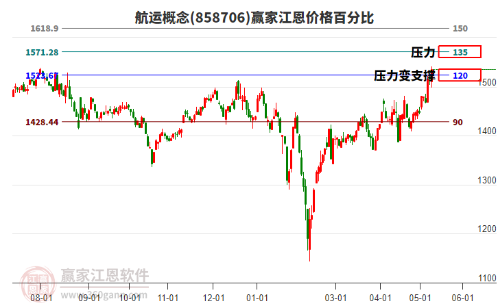 航運概念江恩價格百分比工具