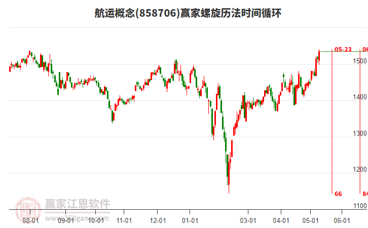 航運概念螺旋歷法時間循環工具