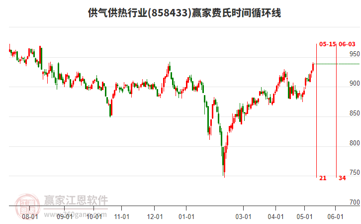 供气供热行业费氏时间循环线工具