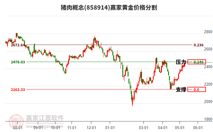 猪肉概念黄金价格分割工具