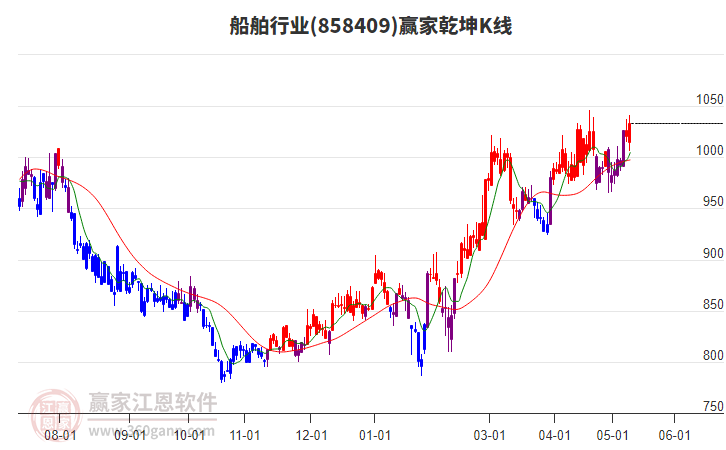 858409船舶贏家乾坤K線工具 858409船舶贏家乾坤K線工具