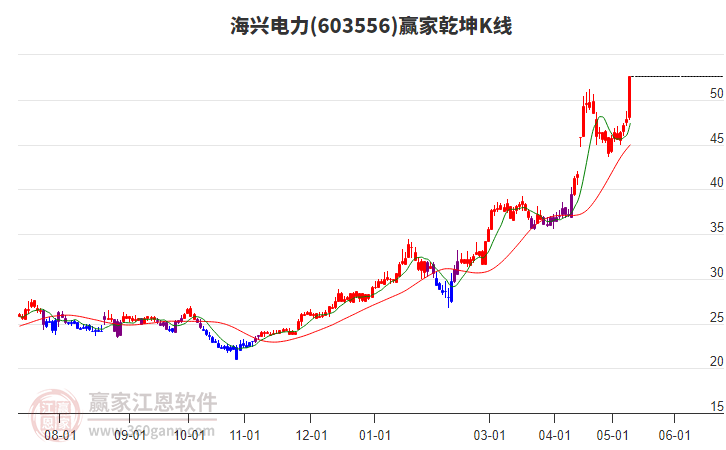 603556海興電力贏家乾坤K線工具