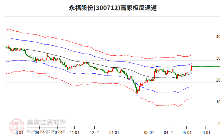300712永福股份贏家極反通道工具