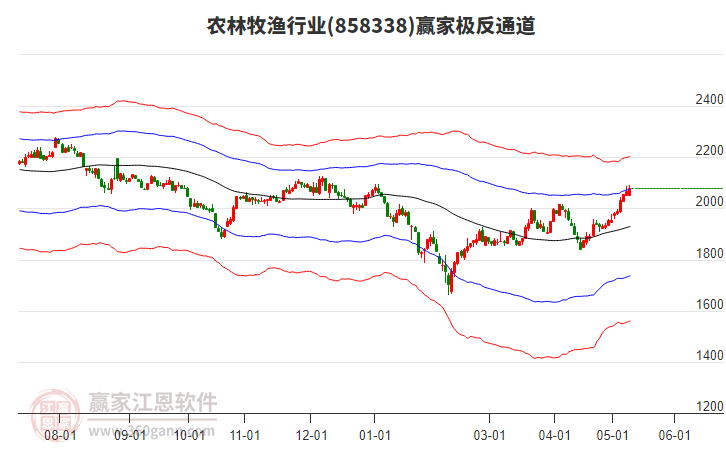 858338农林牧渔赢家极反通道工具