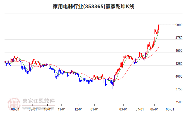 858365家用电器赢家乾坤K线工具