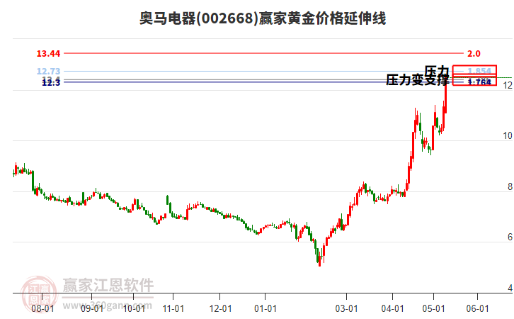 002668奥马电器黄金价格延伸线工具