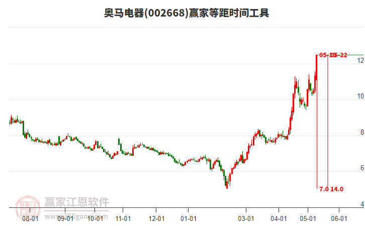 002668奥马电器等距时间周期线工具