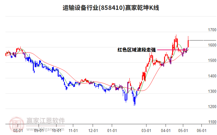 858410运输设备赢家乾坤K线工具