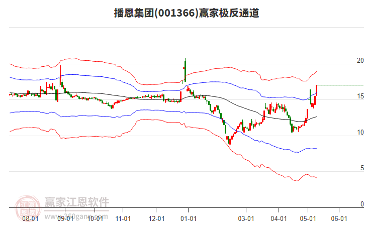 001366播恩集团赢家极反通道工具