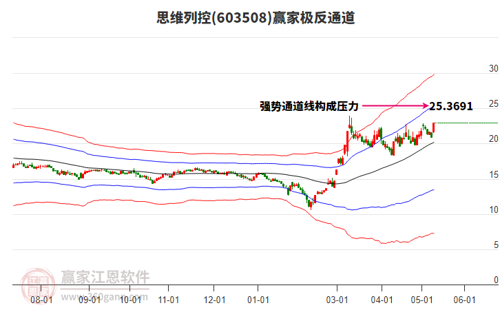 603508思維列控贏家極反通道工具