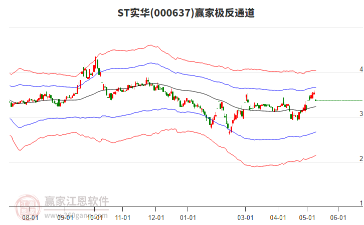 000637ST实华赢家极反通道工具
