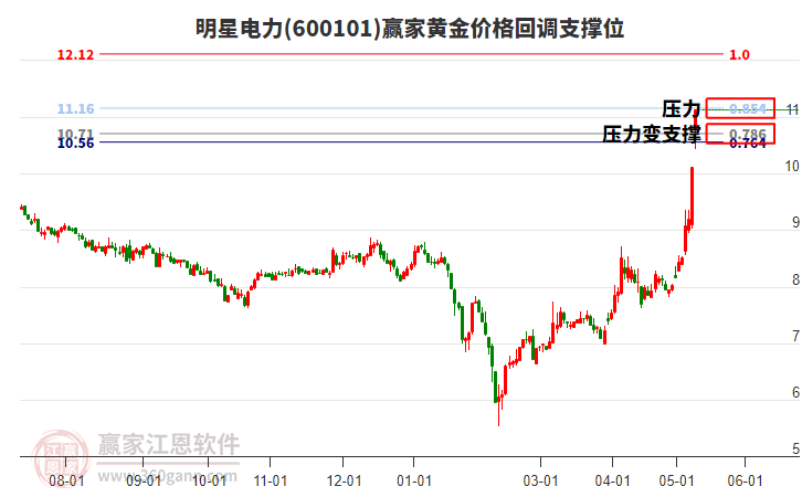 600101明星電力黃金價(jià)格回調(diào)支撐位工具 600101明星電力黃金價(jià)格回調(diào)支撐位工具