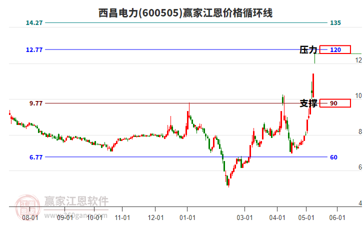 600505西昌電力江恩價格循環(huán)線工具 600505西昌電力江恩價格循環(huán)線工具