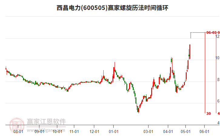 600505西昌電力螺旋歷法時間循環(huán)工具 600505西昌電力螺旋歷法時間循環(huán)工具