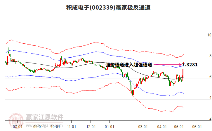 002339积成电子赢家极反通道工具