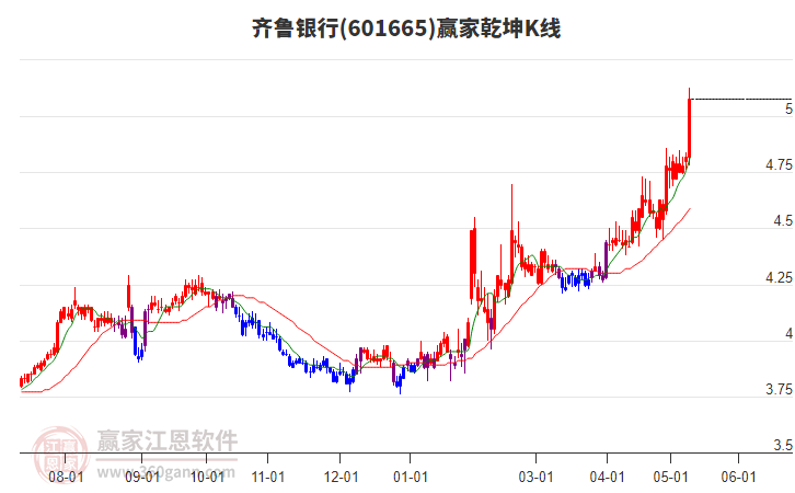 601665齊魯銀行贏家乾坤K線工具