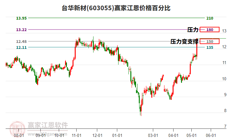 603055台华新材江恩价格百分比工具