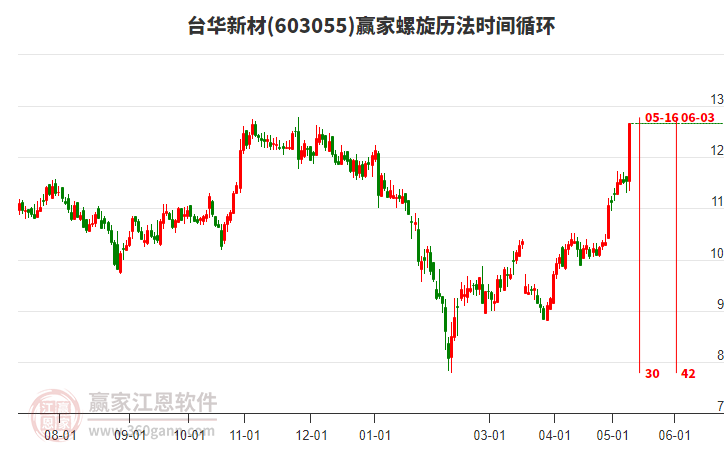 603055台华新材螺旋历法时间循环工具