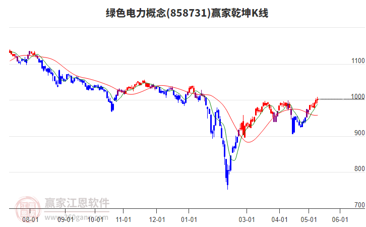 858731绿色电力赢家乾坤K线工具