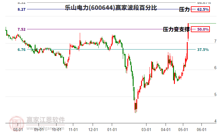 600644樂山電力波段百分比工具 600644樂山電力波段百分比工具