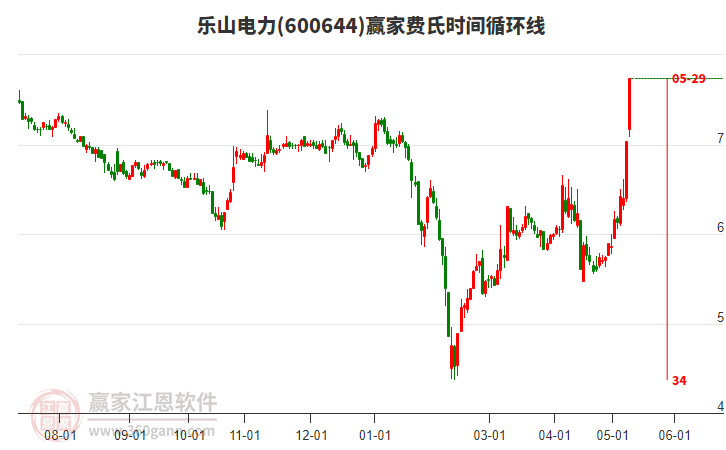 600644樂山電力費氏時間循環(huán)線工具 600644樂山電力費氏時間循環(huán)線工具