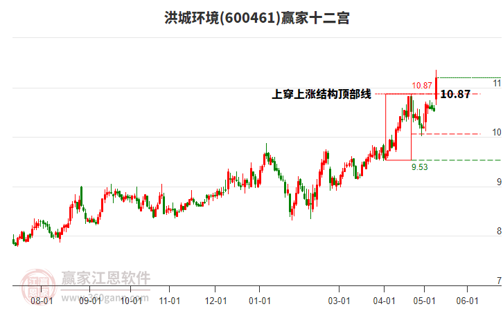 600461洪城环境赢家十二宫工具