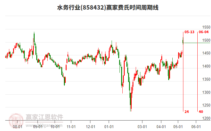 水務(wù)行業(yè)費(fèi)氏時間周期線工具 水務(wù)行業(yè)費(fèi)氏時間周期線工具