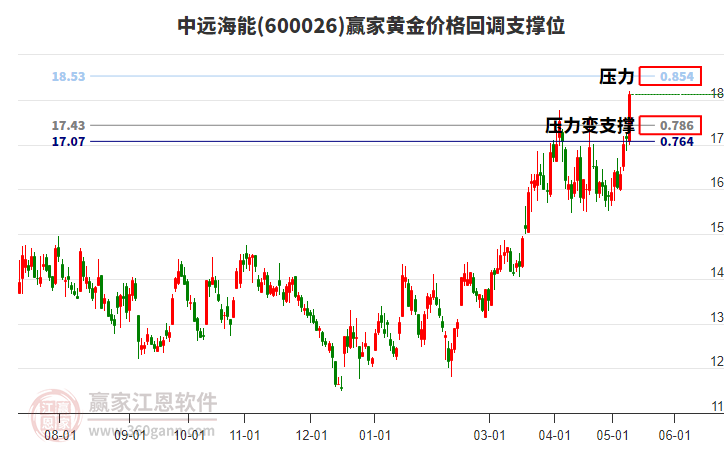 600026中远海能黄金价格回调支撑位工具