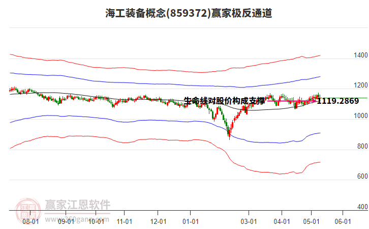 859372海工裝備贏家極反通道工具