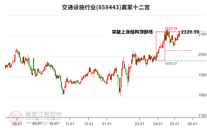 858443交通设施赢家十二宫工具