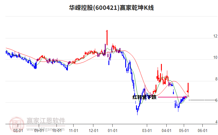 600421華嶸控股贏家乾坤K線工具
