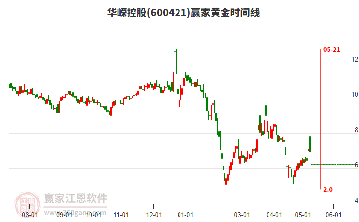 600421華嶸控股黃金時(shí)間周期線工具