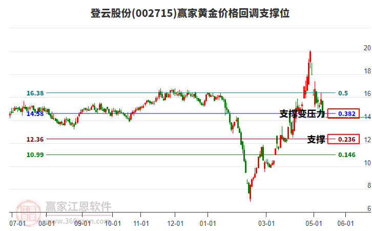 002715登云股份黄金价格回调支撑位工具