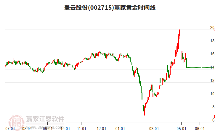 002715登云股份黄金时间周期线工具