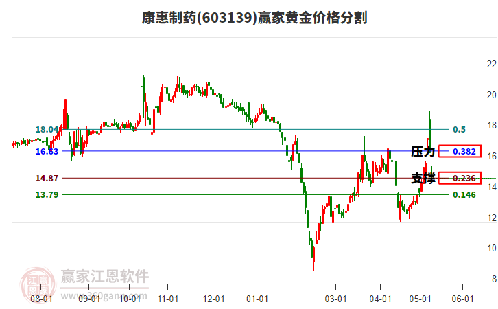 603139康惠制药黄金价格分割工具