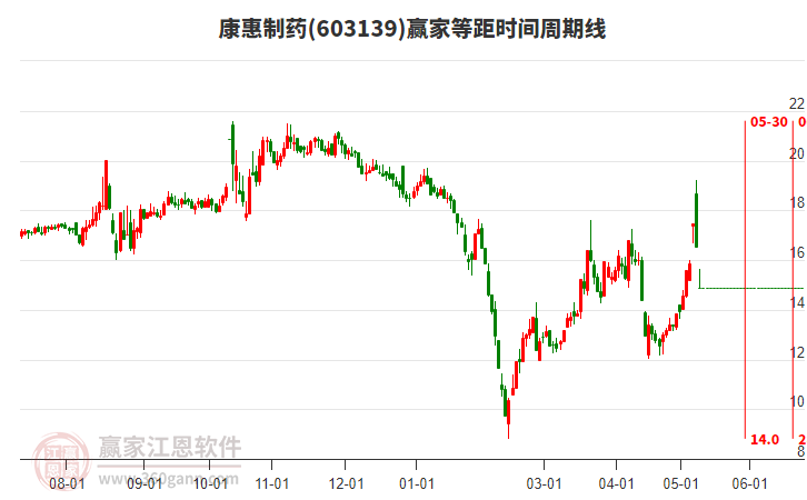 603139康惠制药等距时间周期线工具