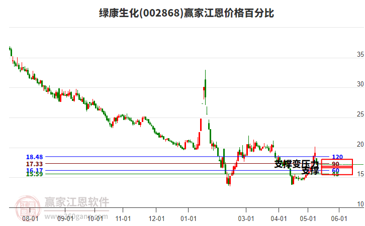 002868綠康生化江恩價格百分比工具