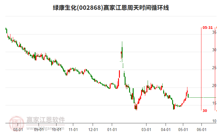 002868綠康生化江恩周天時間循環(huán)線工具